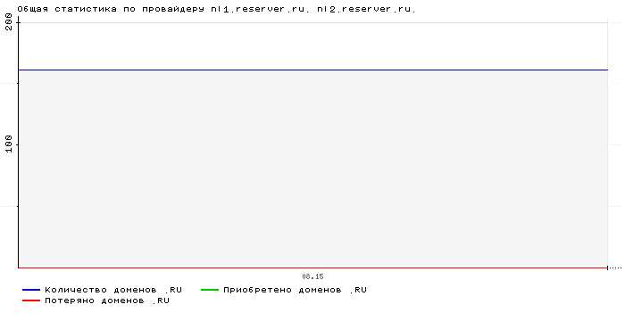 ���������� �� ���������� nl1.reserver.ru. nl2.reserver.ru.